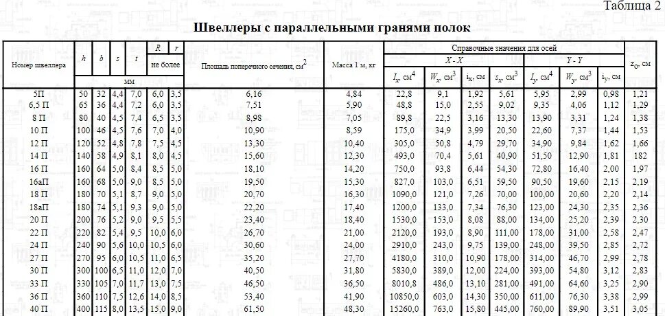 Швеллер 10 с параллельными гранями полок. Швеллер 10 сортамент. Швеллер 14п вес 1 метра. Швеллер 80 мм вес 1 метра.