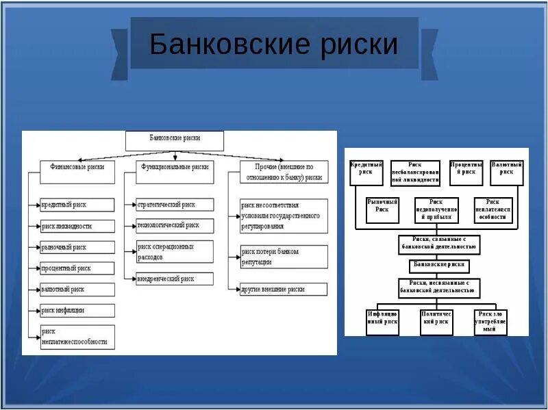 Группы источников риска банка России. Риски в деятельности банка. Факторы банковских рисков. Риски коммерческих банков. Внешние финансовые риски