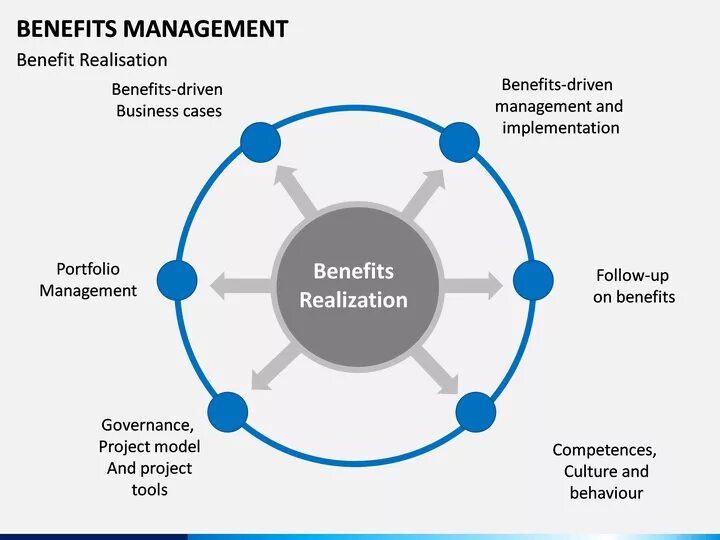 To help the development process. Benefit realization (bf) цель: выгода от реализации проекта. learning and development. benefits realization. benefits management plan это.