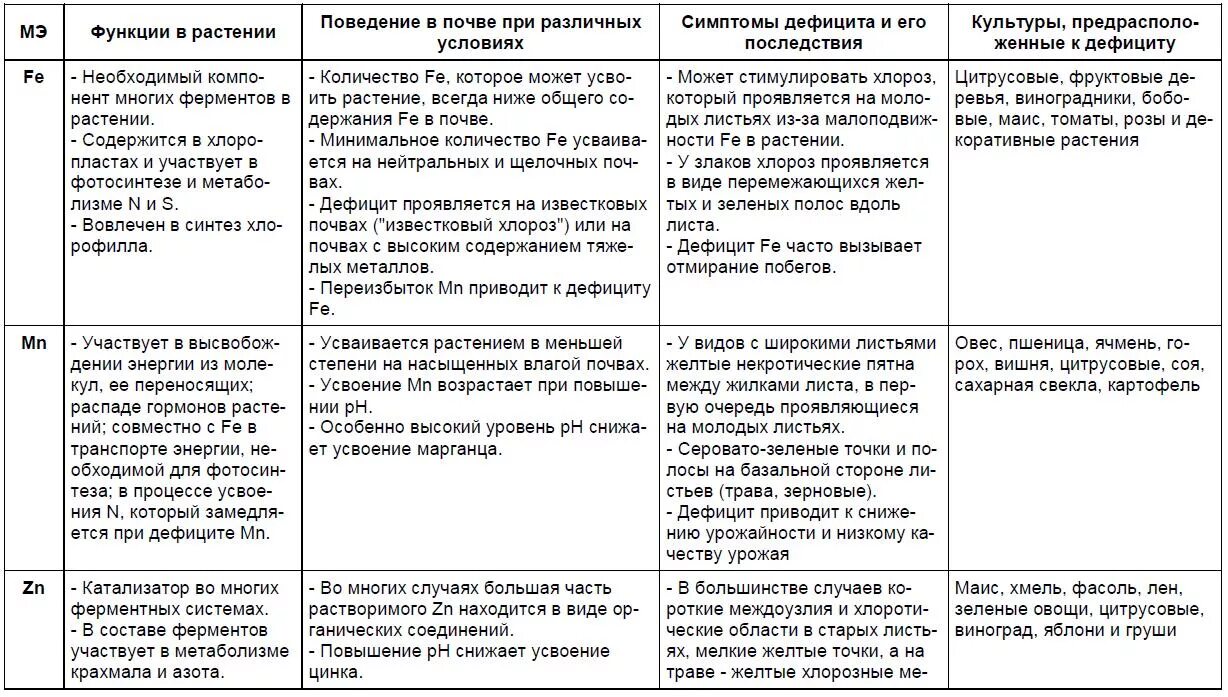 Роль элементов в растениях. Таблица микроэлементов необходимых для роста растений. Микро и макроэлементы для растений таблица. Дефицит макро и микроэлементов в растениях. Макро и микроэлементы для растений таблица.