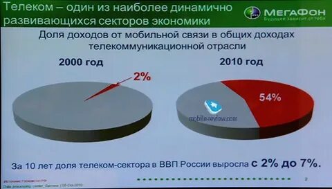 Операторы 2000 годов
