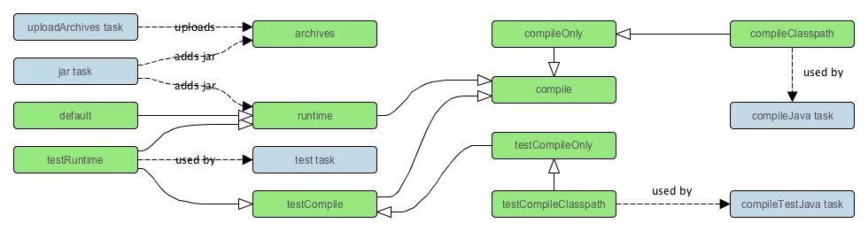 Compile dependencies. Dependency java. Java зависимости. Жизненный цикл gradle. Gradle configuration.