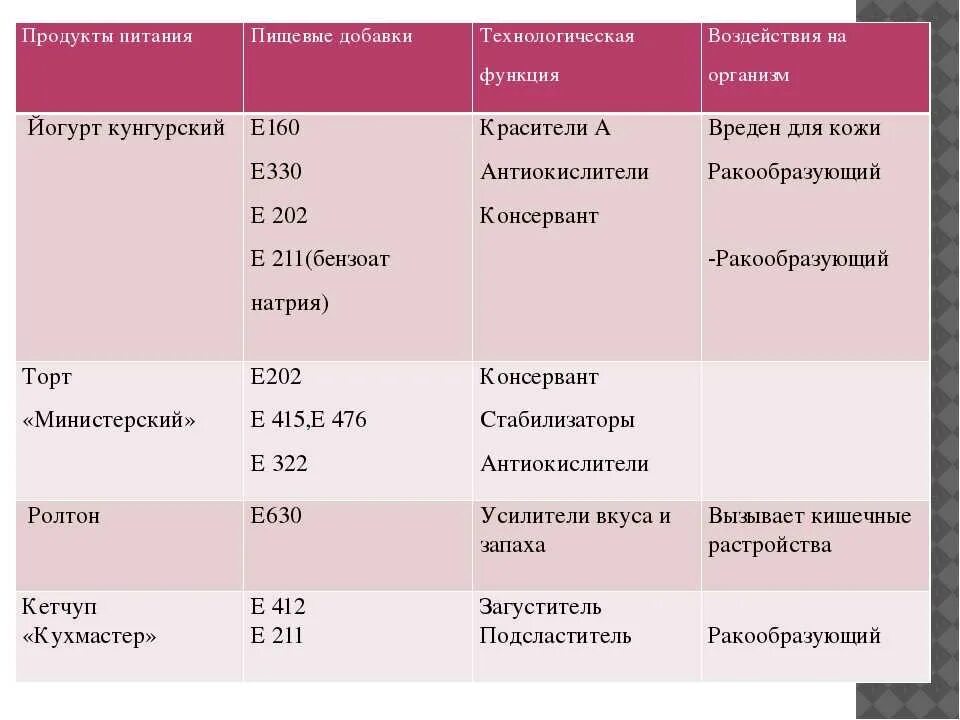 Е330 пищевая добавка что это. Е202 пищевая добавка. е-202 добавка. влияние пищевых добавок на организм человека таблица. е202 пищевая добавка влияние на организм человека.