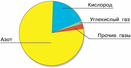 Сколько в воздухе содержится азота. Состав воздуха 2 класс. Состав воздуха схема 2 класс. Состав воздуха окружающий мир. Диаграмма воздуха 2 класс.