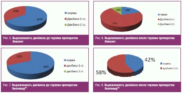 Выраженный анаэробный дисбиоз у женщин. Диаграмма дисбиоза. Выраженный анаэробный дисбиоз у женщин лечение. Пневмония на цифре. По каким показателям понять что дисбиоз.