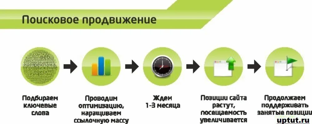 Поисковое продвижение сайта. Поисковое продвижение этапы. Поисковое продвижение раскрутка. Интернет реклама поисковое продвижение. Поисковое продвижение дешево