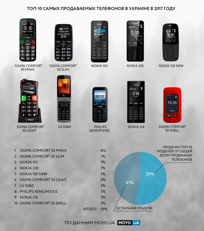 сотовые телефоны рейтинг лучших. бюджетные смартфоны 2021. кнопочный смартфон нокиа 2020. топ 10 смартфонов 2021 года. сотовый телефон с большими кнопками.