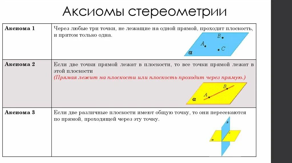 Аксиома горно. Следствия из аксиом стереометрии 10 класс. Доказательство 1 Аксиомы стереометрии. Аксиомы и теоремы стереометрии 10. Теоремы из аксиом стереометрии 10.