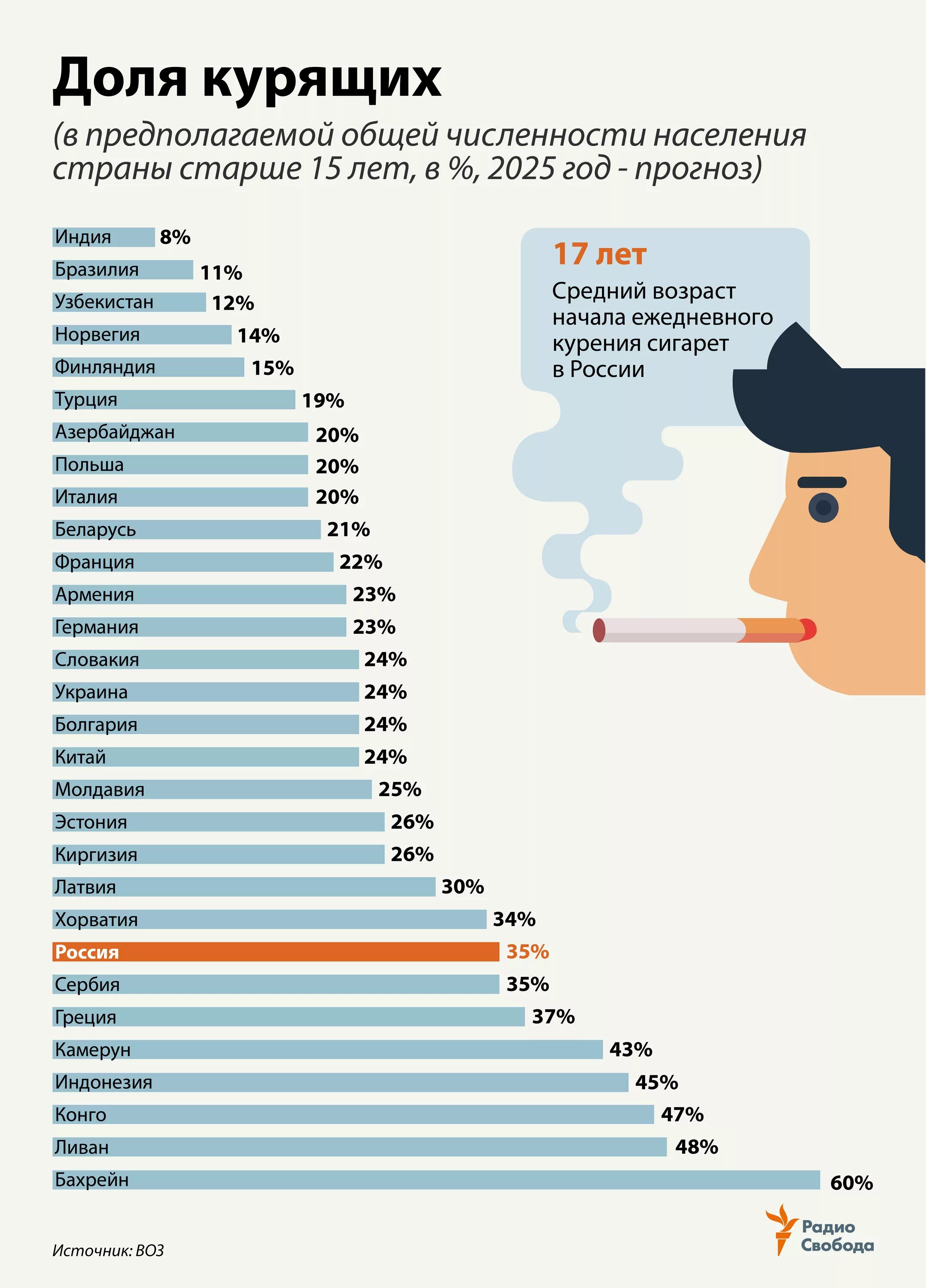 Сколько людей в верхней. Статистика курильщиков в мире. Процент курящих в мире.