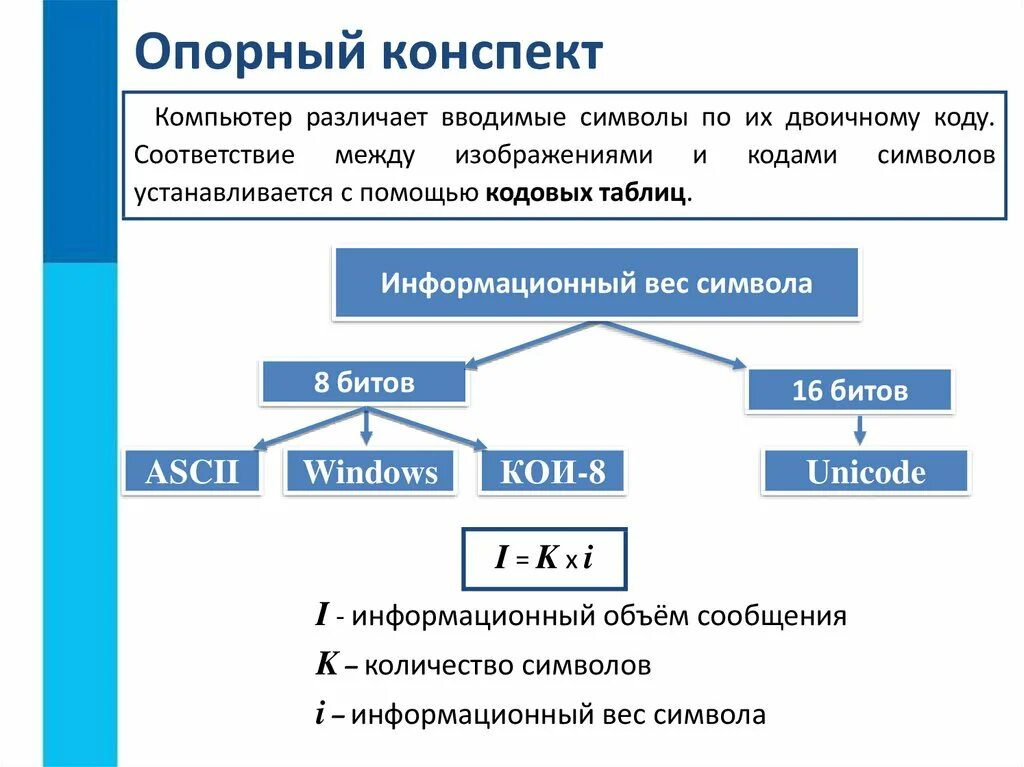 Оценка количественных параметров текстовых документов 7 класс. Оценка количественных параметров текстовых документов конспект. Опорный конспект по информатике. Символы для опорного конспекта.