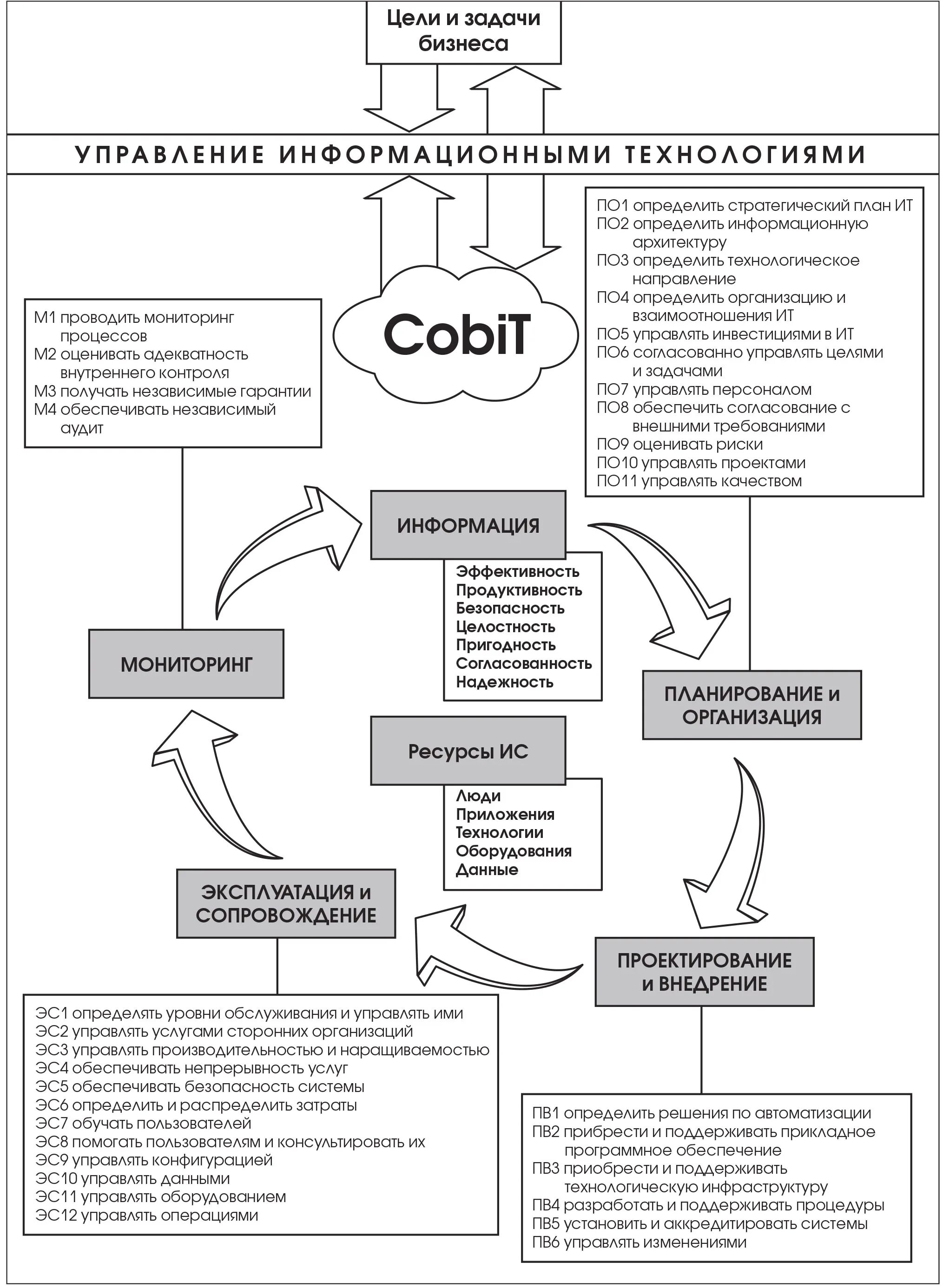 COBIT схема процессов. Модель жизненного цикла ИС по стандарту COBIT. ITIL COBIT схема процессов. Принципы управления ИТ, стандарт COBIT. Информационные технологии управление качеством