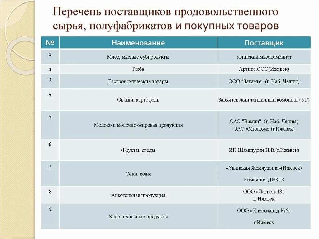 Главные поставщики. Перечень поставщиков. Список поставщиков пример. Составить список поставщиков. Перечень потенциальных поставщиков.