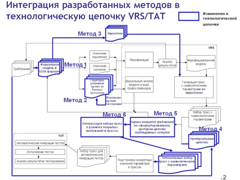 Разработать способы