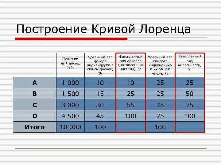 Как построить кривую лоренца. Построение кривой лоренца. построить кривую лоренца.
