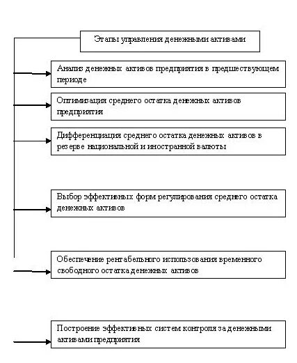 Денежные потоки организации курсовая