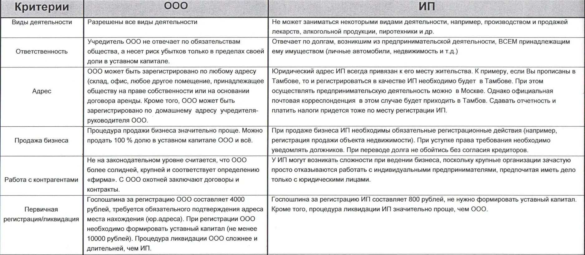 Ооо и ип на одного человека. Сравнительная таблица ИП И юр лица. Сравнительная таблица ИП И ООО. Сравнение ИП И юридического лица таблица. Сравнительная характеристика ИП И ООО таблица.