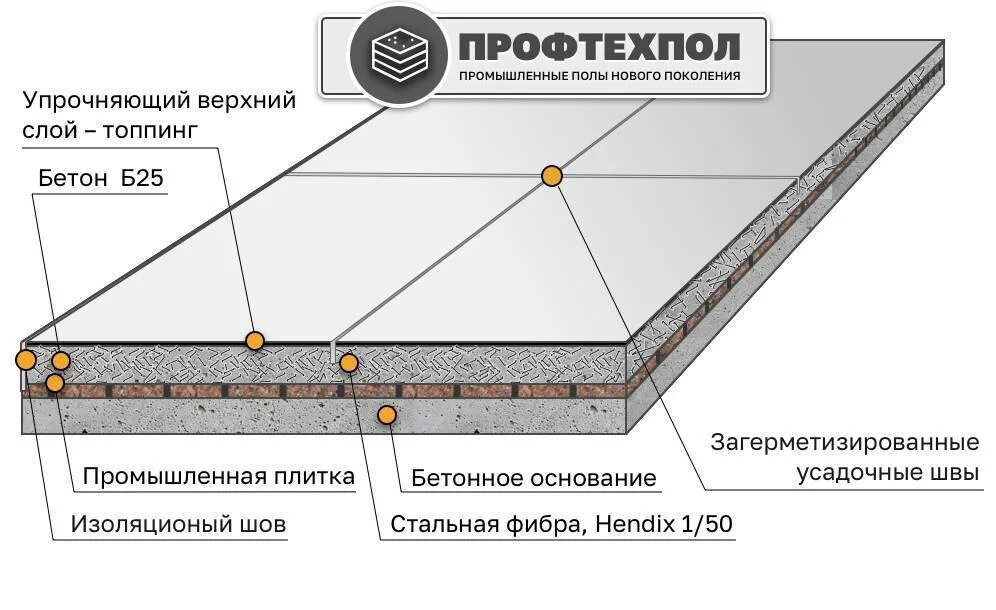 Состав бетонного пола для промышленных зданий. Схема слоев промышленных полов. Схема швов для бетонного пола. Схема заливки пола.