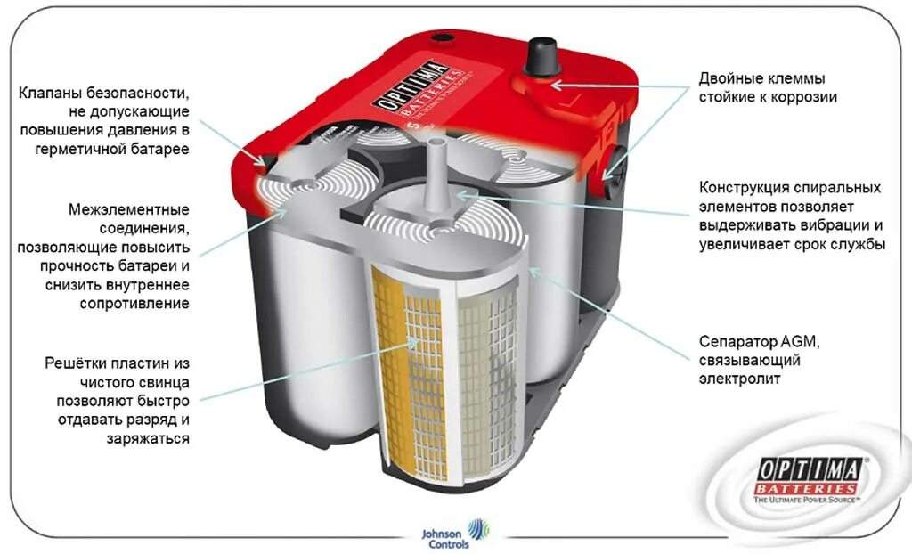 Электролит в автомобильных аккумуляторах название. Optima аккумулятор в разрезе. АКБ Оптима устройство. AGM аккумулятор в разрезе. Конструкция аккумулятора Оптима.