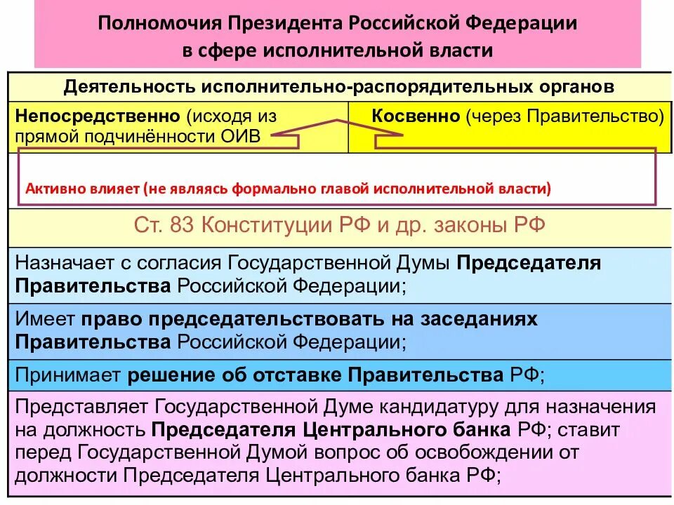 К компетенции президента относится назначение