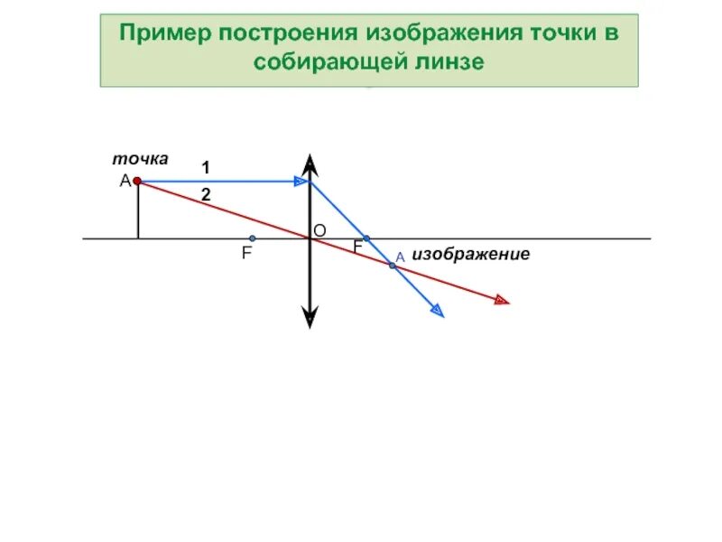 Построение изображения точки в линзе. Построение изображения точки в собирающей линзе. изображение точки в собирающей линзе. построение изображений даваемых линзой.