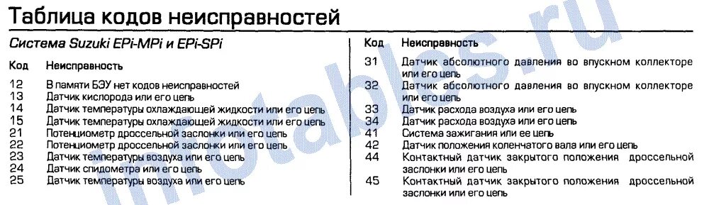 Ошибка в 1 в 46. Коды неисправностей. Suzuki коды ошибок. Таблица ошибок Suzuki. Котошабк и.