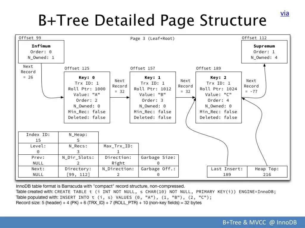 Record struct. Btree индекс. mysql tree structure. index database b tree. типы индексов sql tree.