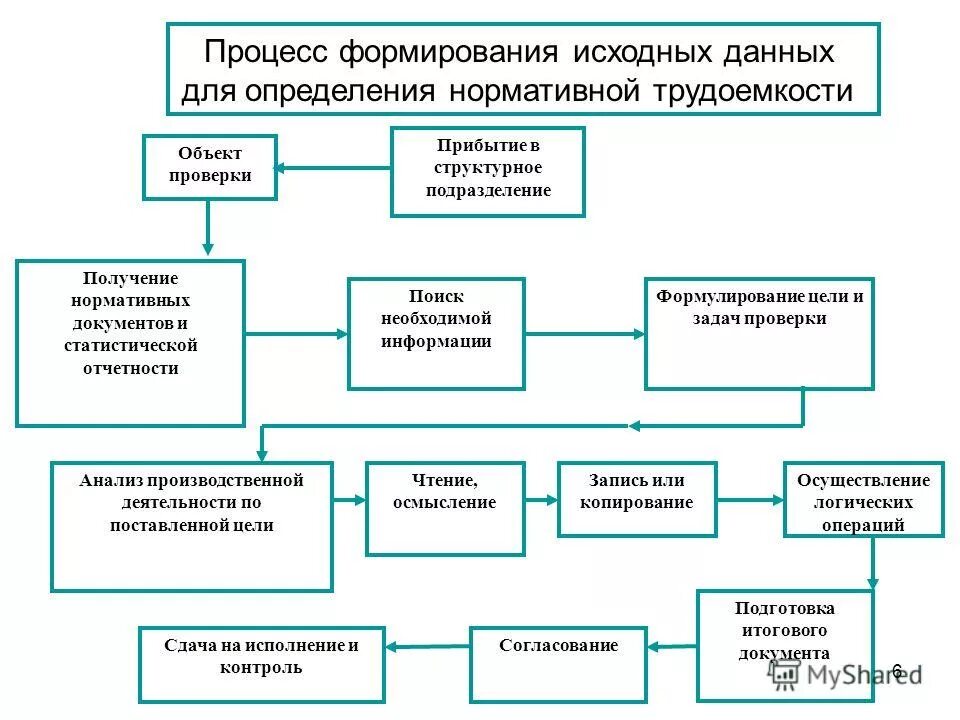 Составляющие процесса регулирования