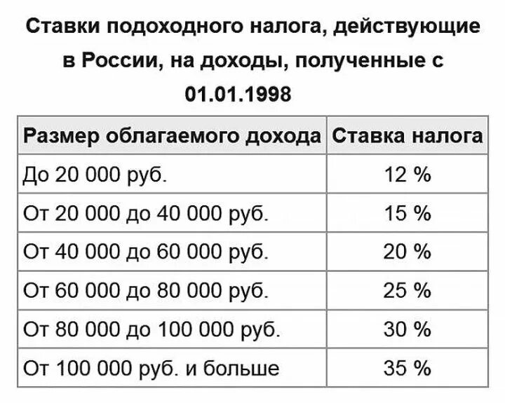 Подоходный налог. Размер подоходного налога. Ставка подоходного налога. Ставка подоходного налога в России.