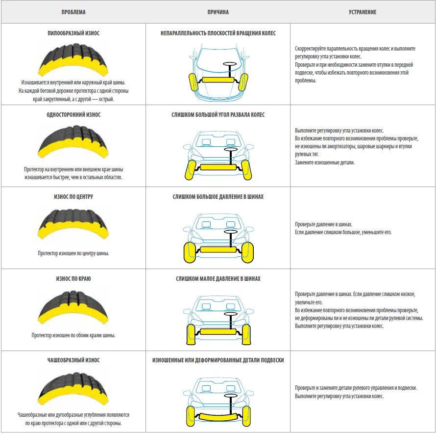 После замены резины нужно делать развал схождение. Неправильный угол схождения колёс. Схема износа шин при неправильном схождении. Развал схождение износ резины. Схождение передних колес износ шин.