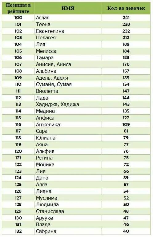 Популярные имена для девочек. Самые популярные имена. Самые популярные женские имена. Редкие имена для девочек. Места имен по популярности в россии