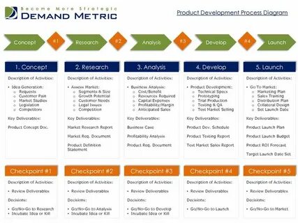 Dev product