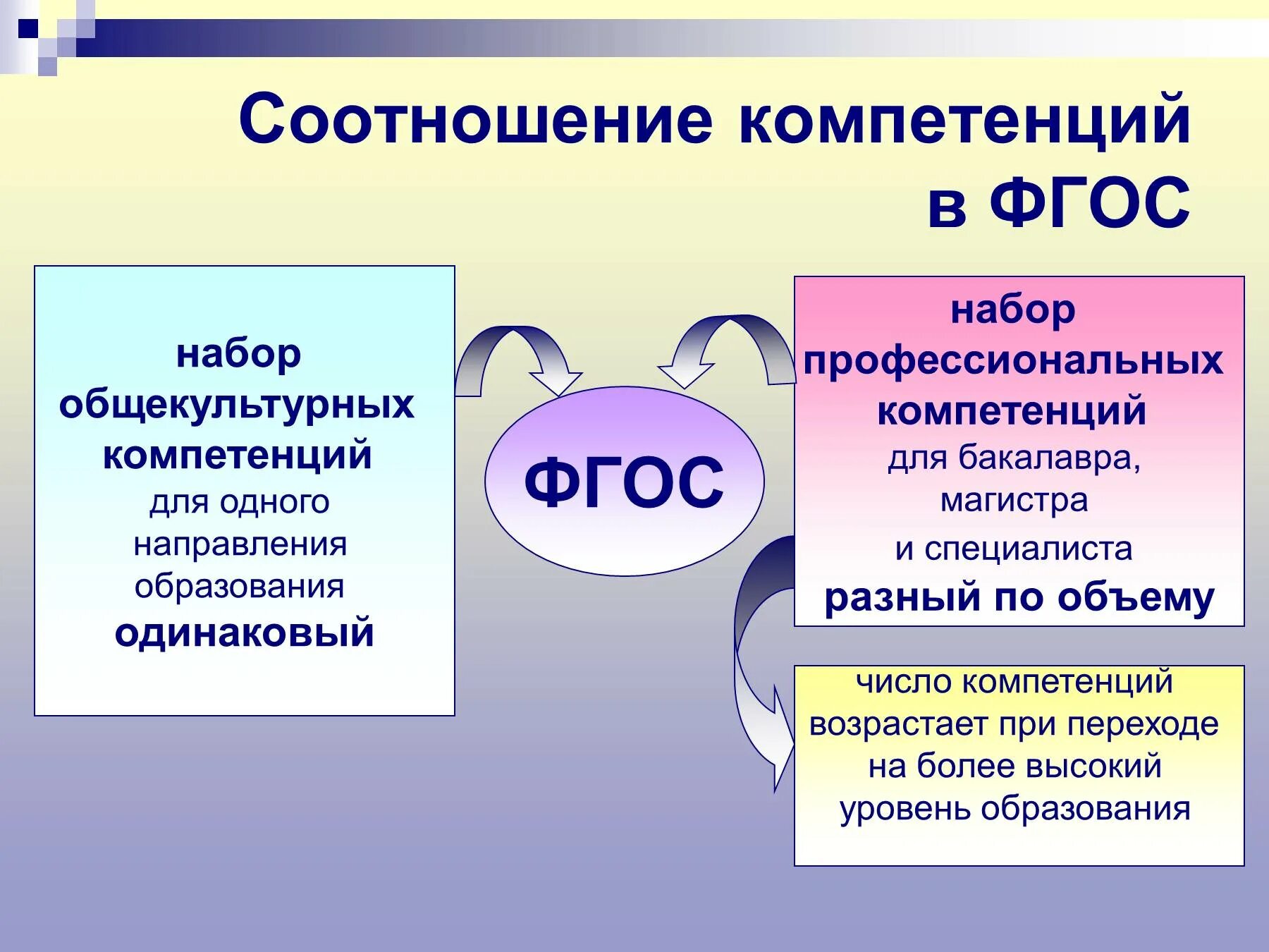 Компетенция высшее образование. Компетенции по ФГОС. Компетентности в образовании по ФГОС. Что такое компетенции в образовании ФГОС. Универсальные компетенции по ФГОС 3++.