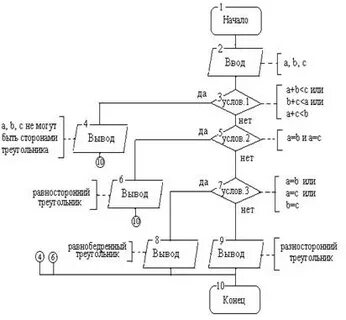 Даны числа a b c