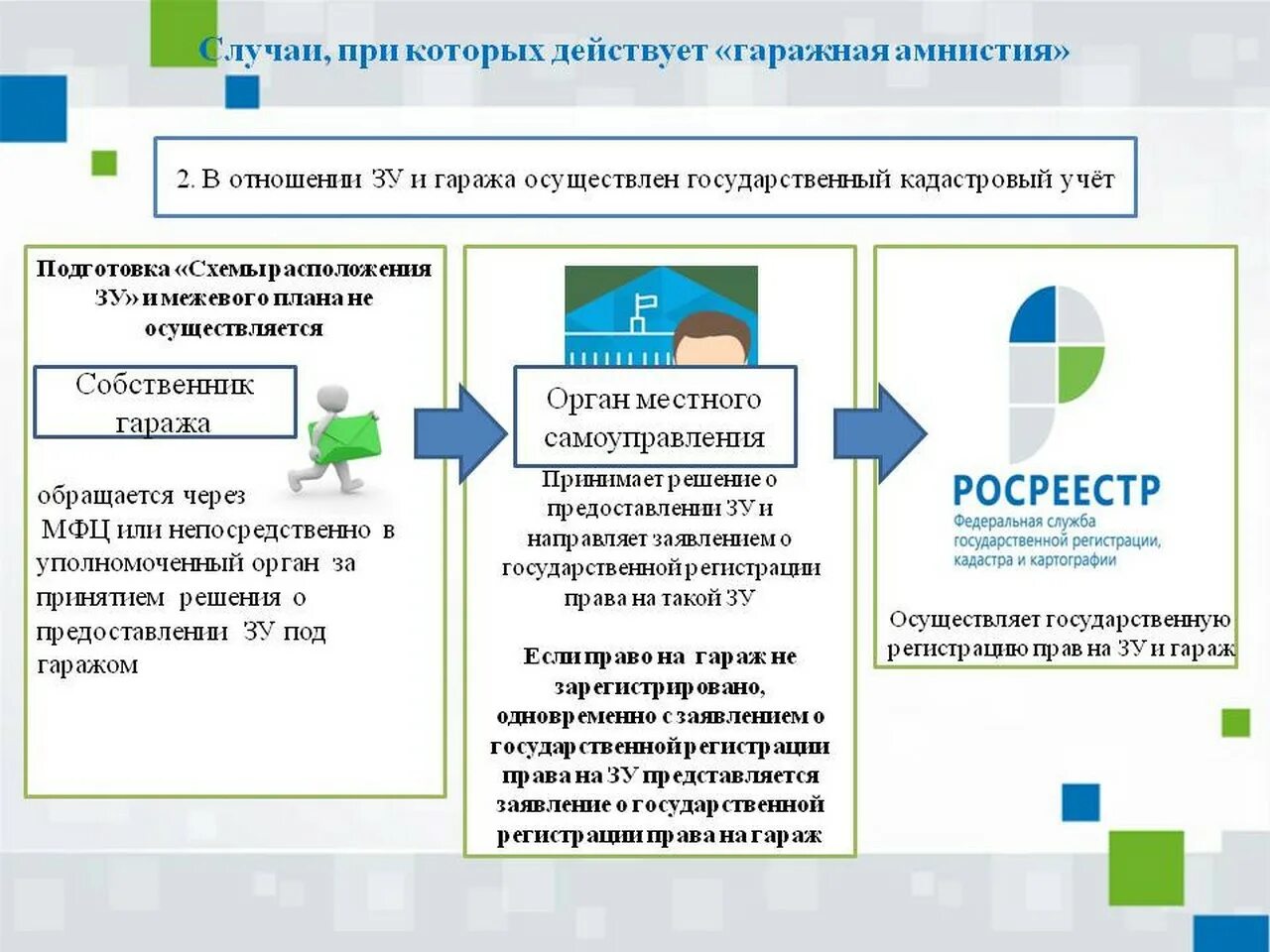 Заявление по гаражной амнистии. Гаражная амнистия. Гаражная амнистия памятка. Гаражная амнистия 2022. Гаражная амнистия схема.