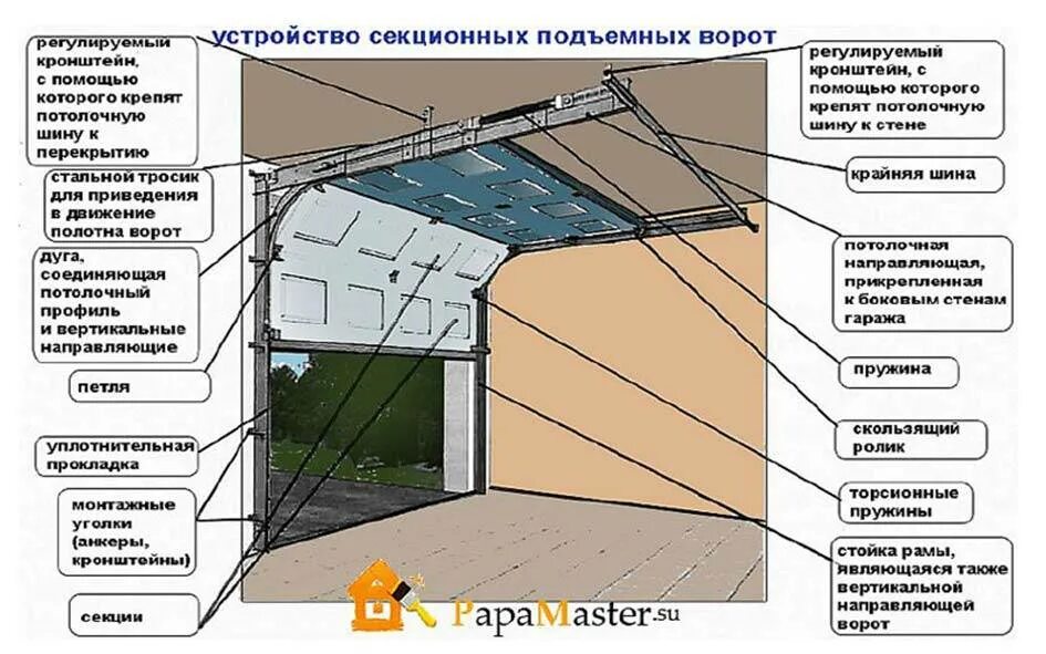 Гаражные ворота устройство