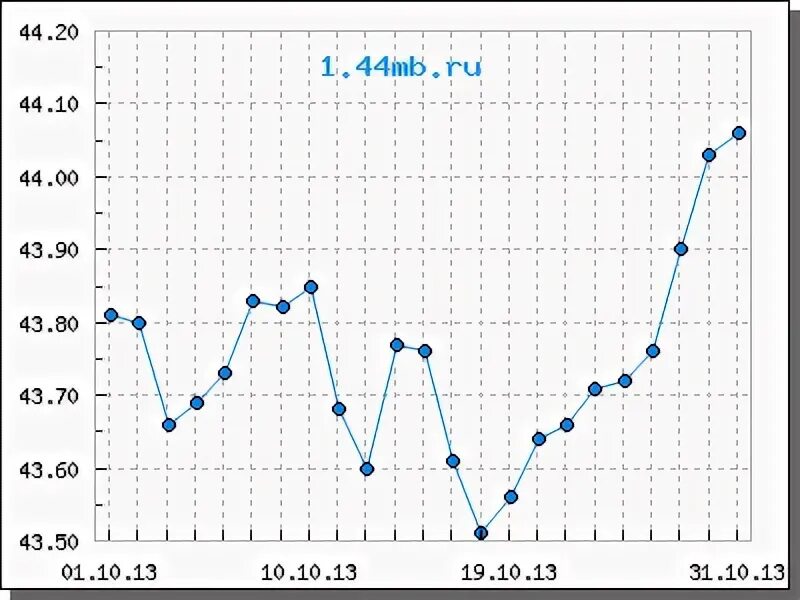 Курс евро в 2013. Курс евро в 2013 году в России. Динамика курса евро за 2013 год. Курс евро в 2013-2014. Курс евро в 2013 году в России по месяцам график.