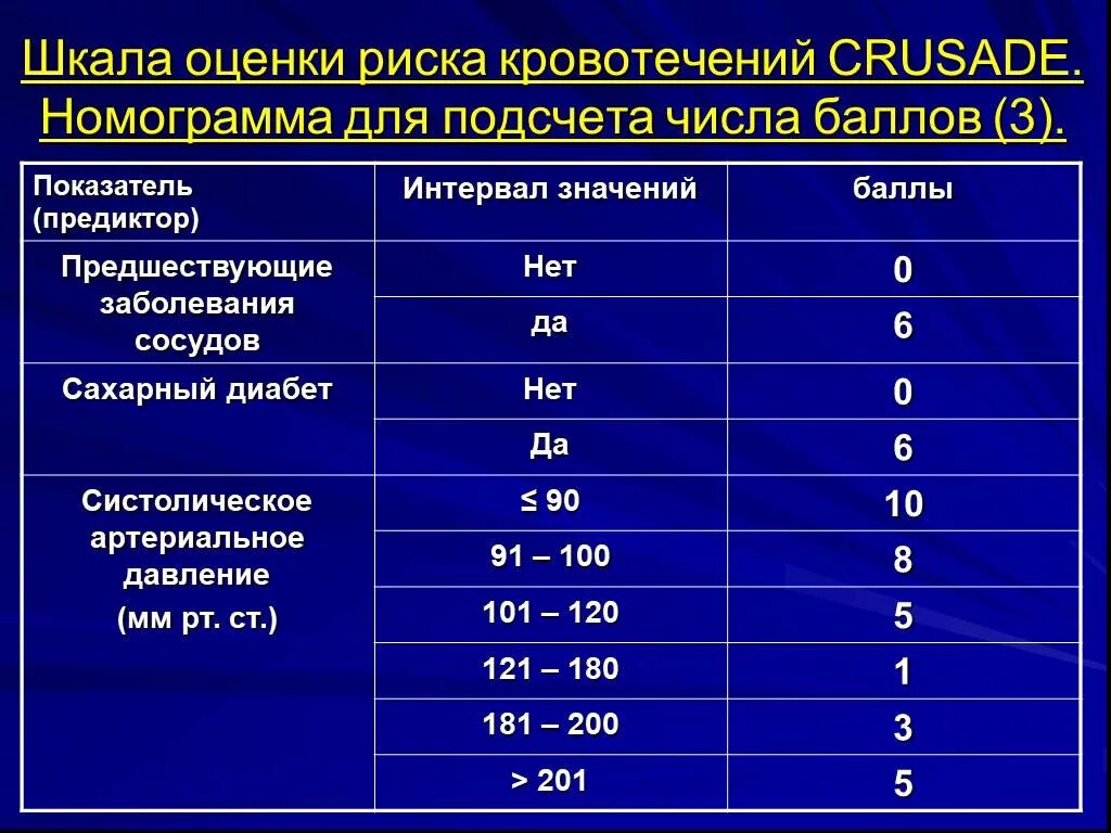 Шкала оценки заболеваниям. Риск кровотечения по шкале Crusade. Crusade шкала кровотечений. Шкала оценки кровотечения. Шкала оценки рисков кровотечений.