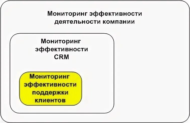 Мониторинг эффективности организации