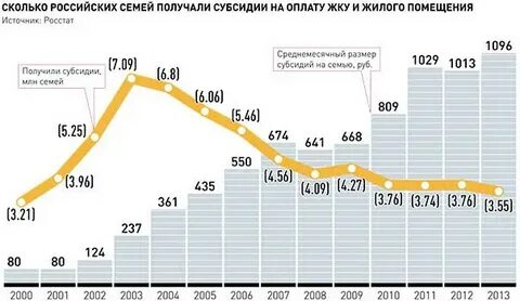 Количество коммунальных квартир