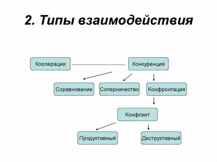 Охарактеризуйте виды взаимодействий