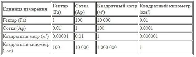 Чему равны 10 сотен. Сколько квадратных метров в 1 га земли. Сколько квадратных метров в 1 гектаре. Сколько в одном гектаре метров. Сколько соток в гектаре земли таблица.