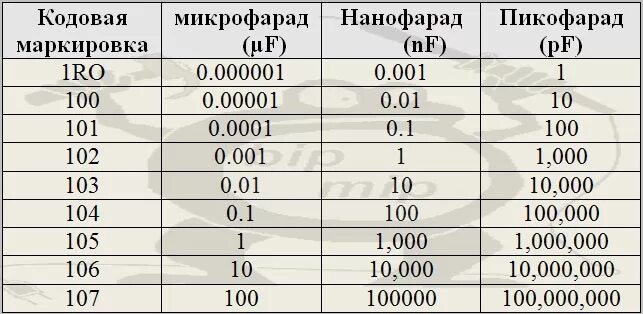 Нанофарад в фарад. Конденсатор 100 нанофарад маркировка. Обозначения емкости конденсаторов таблица. В чем измеряется емкость конденсатора. Конденсатор емкостью 1 нанофарад.