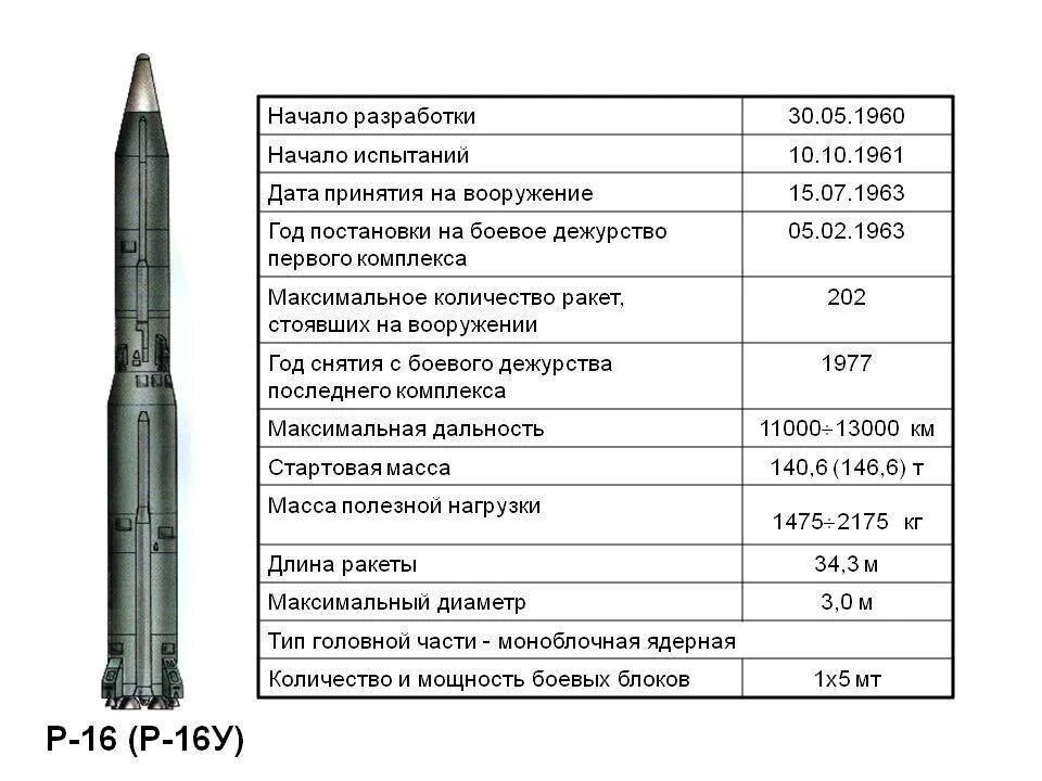 Ярс баллистическая ракета радиус поражения. РС 24 Ярс ТТХ. Ярс 24 радиус поражения ракеты. Ракета РС 24 Ярс характеристики.