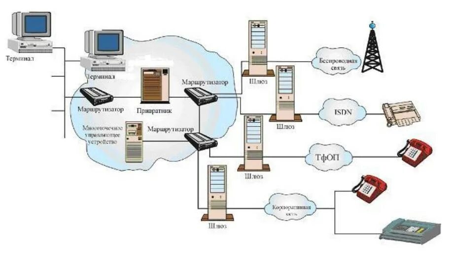 Современные сети связи. Схема информационно-телекоммуникационной сети. Современные телекоммуникации. Системы телекоммуникаций. Типы телекоммуникационных сетей.