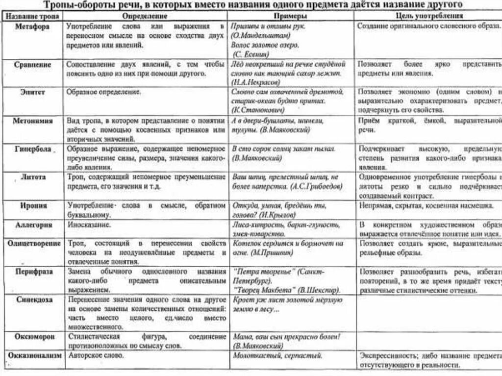 Средства выражения в стихотворении. Тропы и синтаксические фигуры таблица с примерами. Тропы речи таблица с примерами. Тропы в литературе таблица. Средства художественной выразительности таблица тропы фигуры.