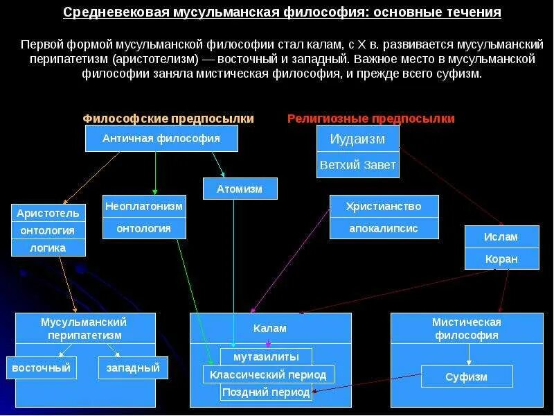 Арабо мусульманская философия средних веков. Средневековая философия Востока. Основные течения средневековой мусульманской философии. Школы средневековой философии.