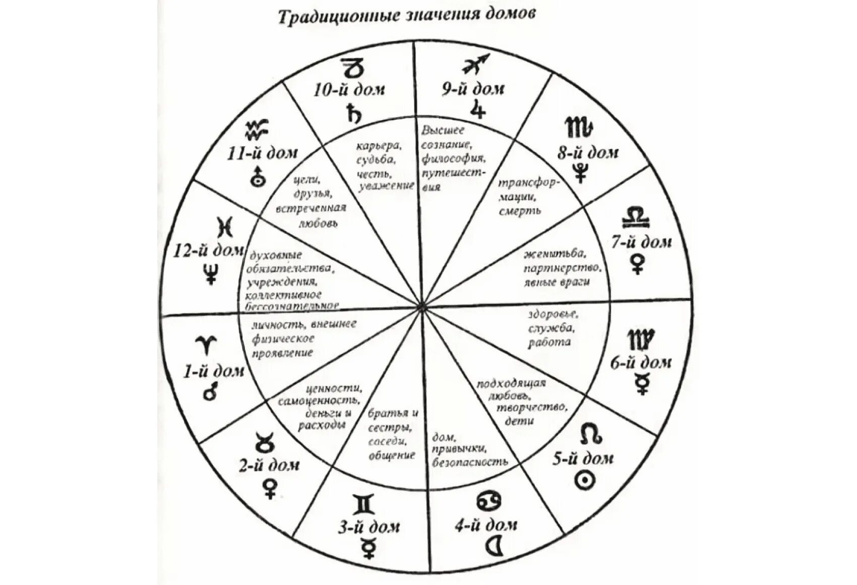 Дома в натальной карте за что отвечают. Знаки зодиака символы в астрологии в натальной карте. Управители домов гороскопа в натальной карте. За что отвечает каждый дом в натальной карте. 5 12 что означает