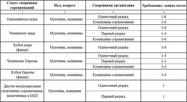 Разряды по спортивной акробатике по возрасту таблица Ответы : как определить, какой разряд по баскетболу