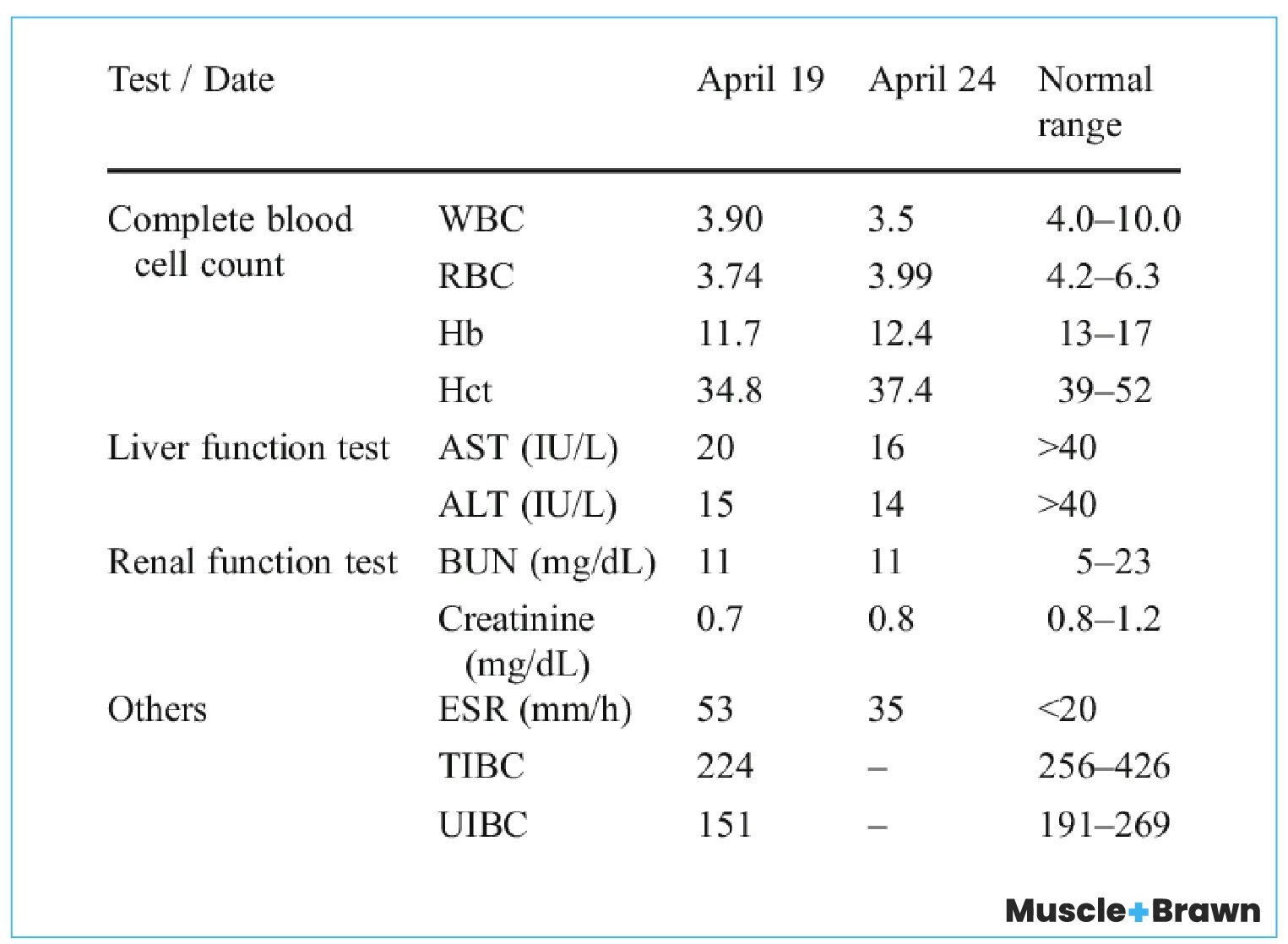 How s your test. Biochemical blood test. blood test results. general blood test. general blood analysis.