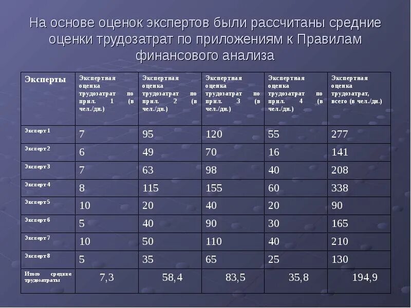 Оценка представленных данных. Метод оценки трудозатрат. Расчет средней оценки. Методика оценки трудозатрат. Оценка трудозатрат по задаче.